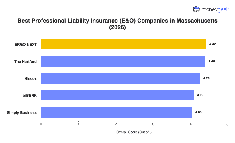 Best Professional Liability Insurance Massachusetts Chart