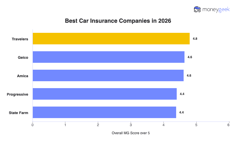 Best Car Insurance Companies in 2026 Chart