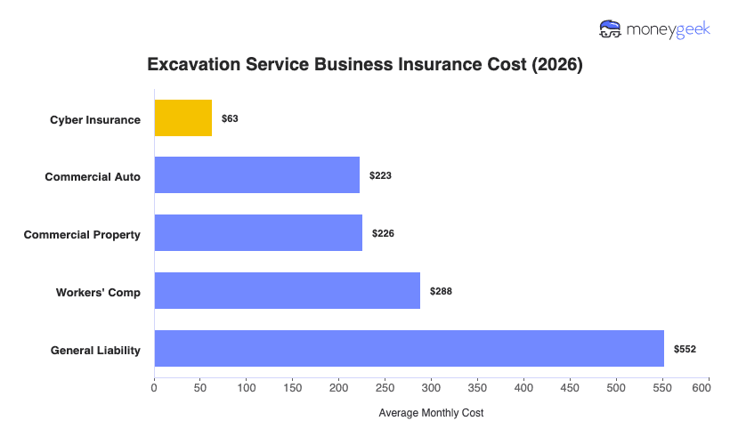 Excavation Service Business Insurance Cost Chart