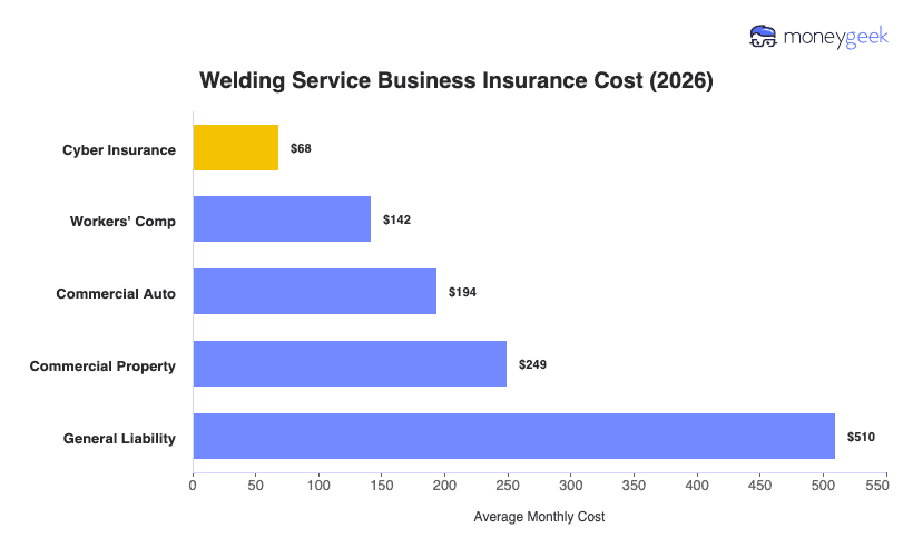 Welding Service Business Insurance Cost Chart