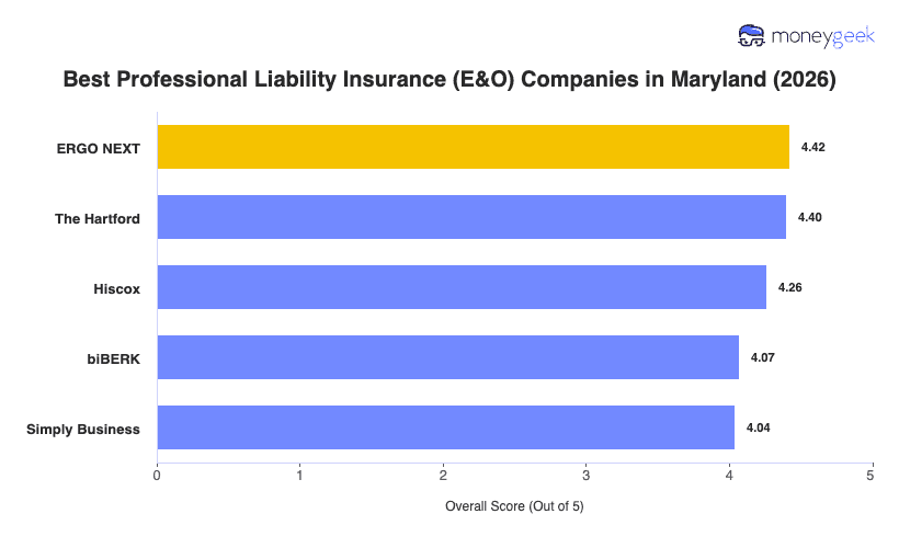 Best Professional Liability Insurance Maryland Chart