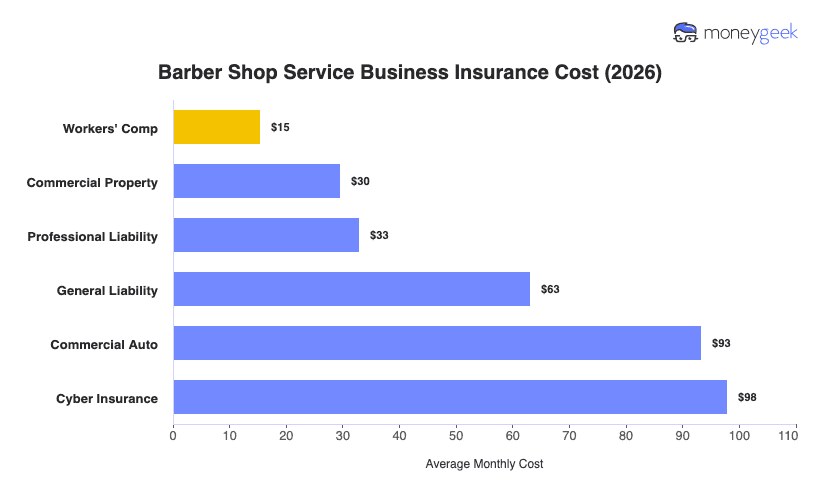 Dog Grooming Service Business Insurance Cost Chart
