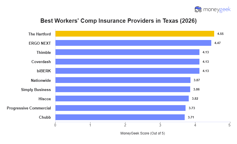 Best Workers' Comp Insurance Providers in Texas Chart