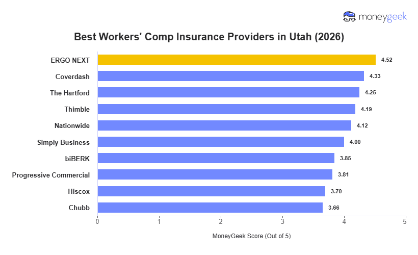 Best Workers' Comp Insurance Providers in Utah Chart