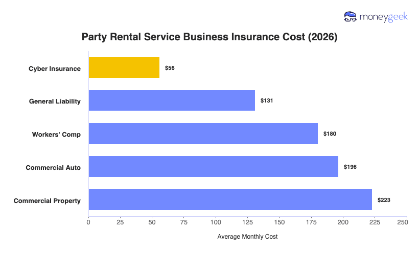 Party Rental Service Business Insurance Cost Chart