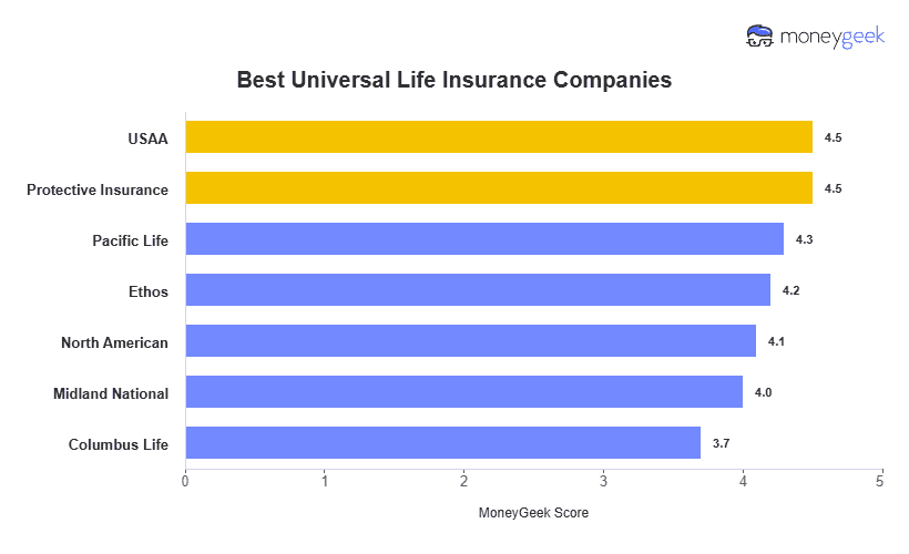 Best Universal Life Insurance