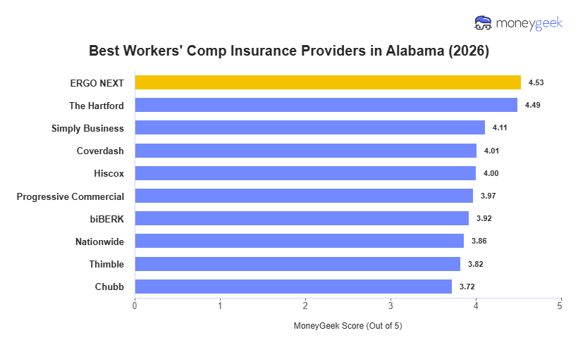 Best Workers' Comp Insurance Providers in Alabama Chart