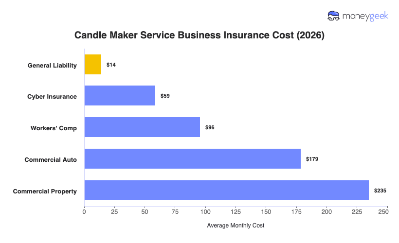 Candle Maker Service Business Insurance Cost Chart