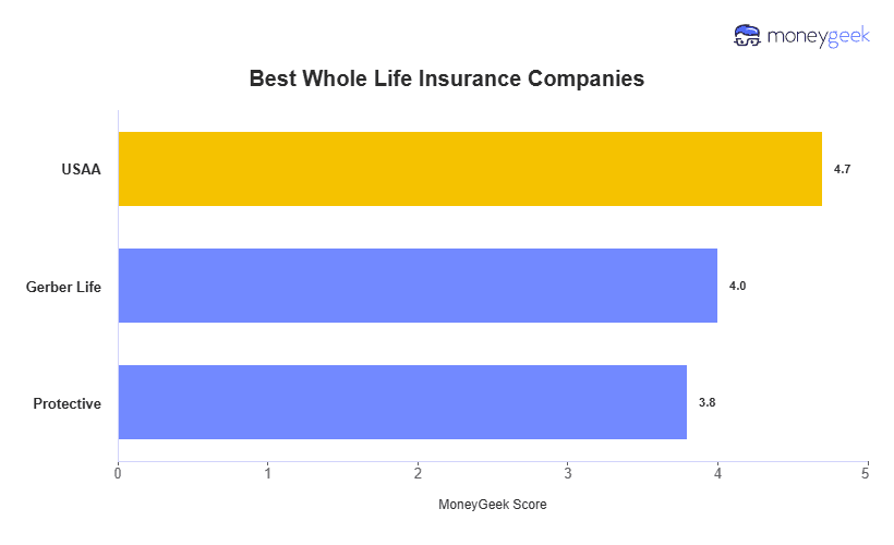 Best Whole Life Insurance