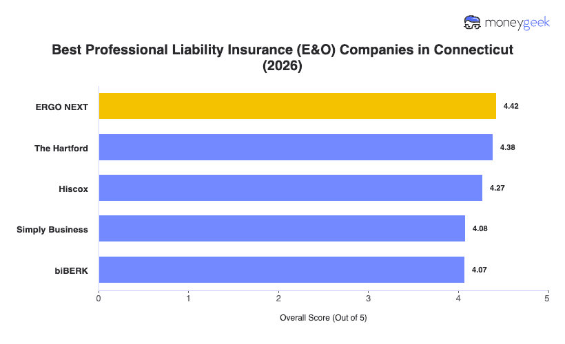 Best Professional Liability Insurance Connecticut Chart