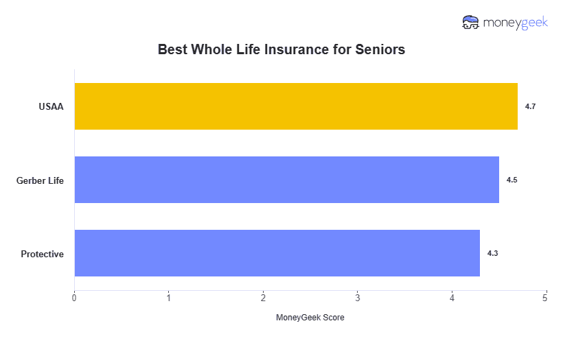 Best Whole Life Insurance for Seniors