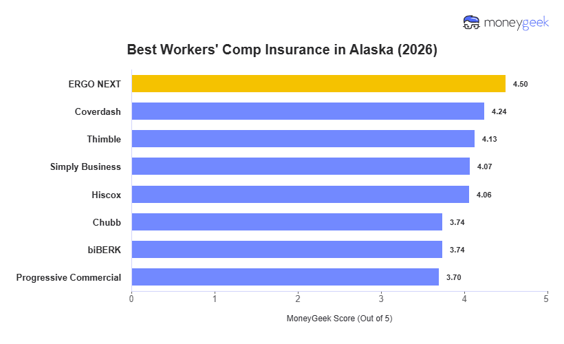Best Workers' Comp Insurance in Alaska Chart