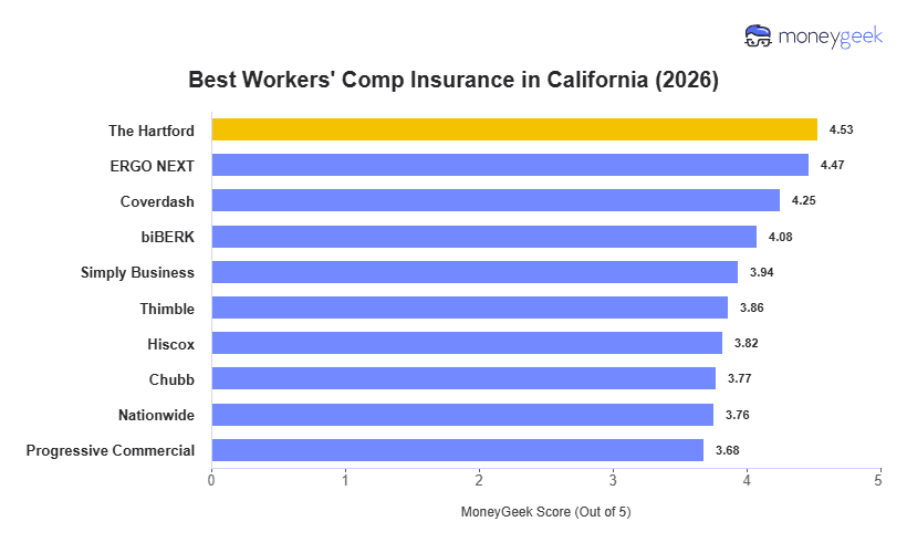Best Workers' Comp Insurance in California Chart