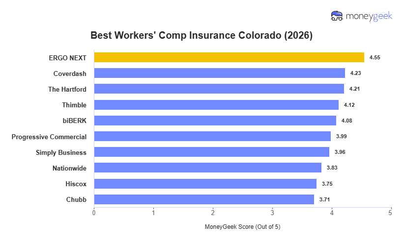 Best Workers' Comp Insurance Colorado Chart