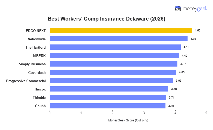 Best Workers' Comp Insurance Delaware Chart