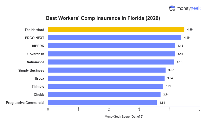 Best Workers' Comp Insurance in Florida Chart