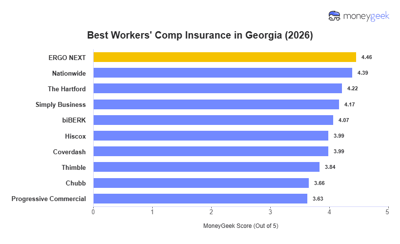 Best Workers' Comp Insurance in Georgia Chart