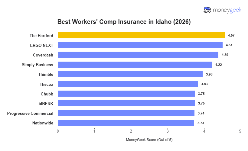 Best Workers' Comp Insurance in Idaho Chart