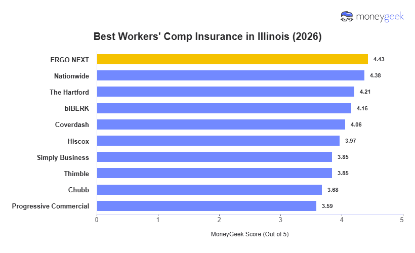 Best Workers' Comp Insurance in Illinois Chart