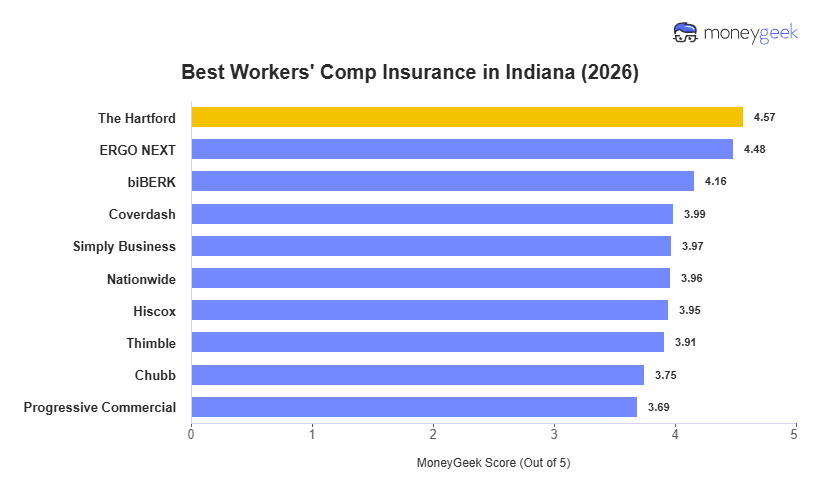 Best Workers' Comp Insurance in Indiana Chart