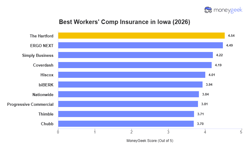 Best Workers' Comp Insurance in Iowa Chart