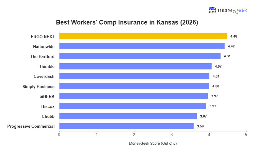 Best Workers' Comp Insurance in Kansas Chart
