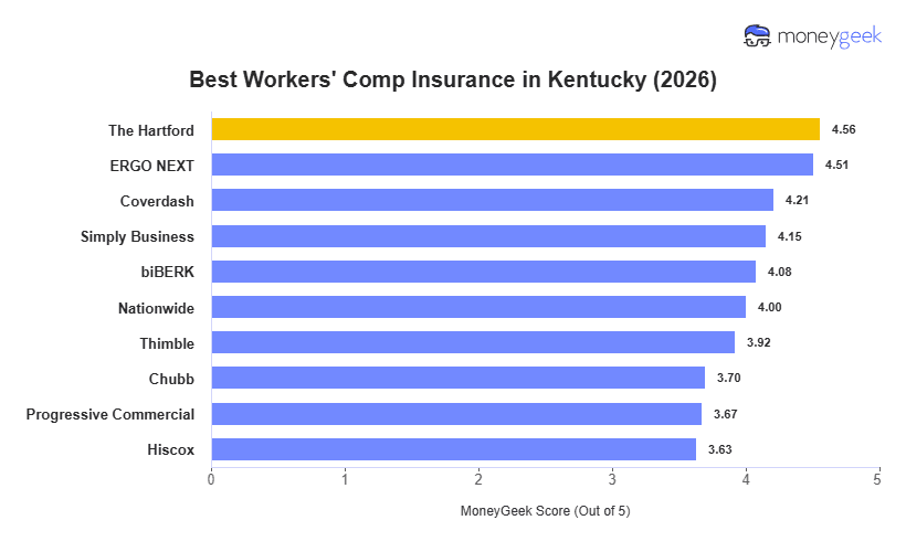 Best Workers' Comp Insurance in Kentucky Chart