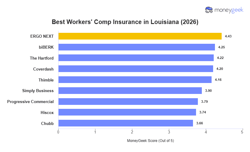 Best Workers' Comp Insurance in Louisiana Chart