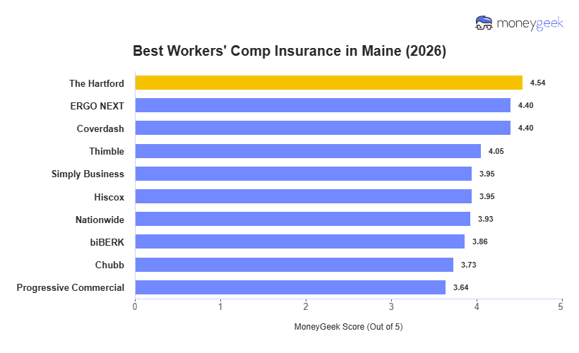 Best Workers' Comp Insurance in Maine Chart