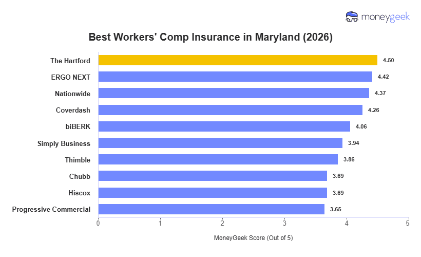 Best Workers' Comp Insurance in Maryland Chart