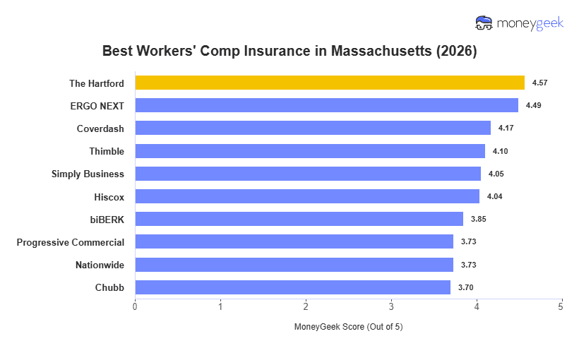 Best Workers' Comp Insurance in Massachusetts Chart