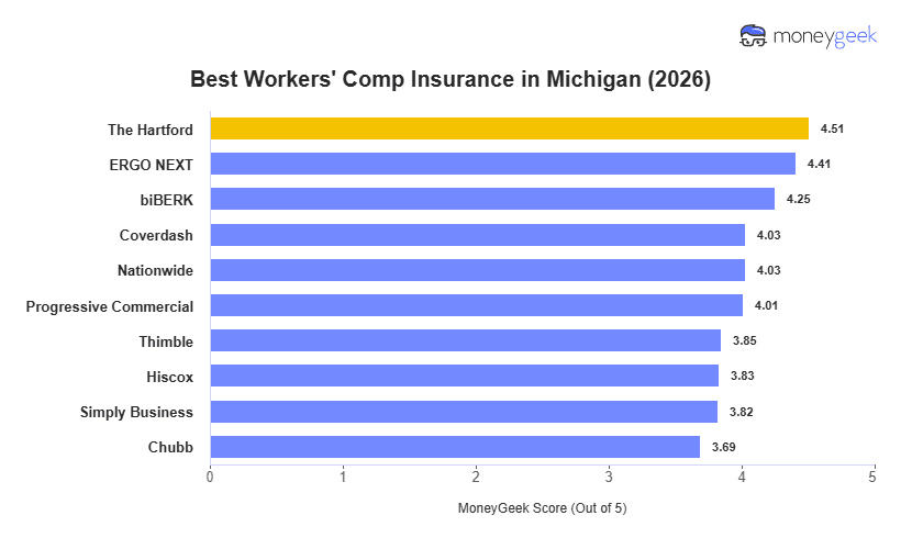 Best Workers' Comp Insurance in Michigan Chart