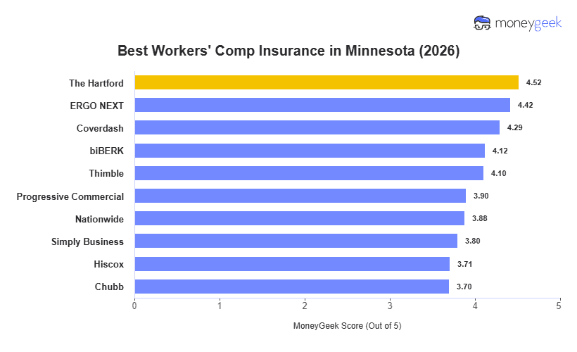 Best Workers' Comp Insurance in Minnesota Chart