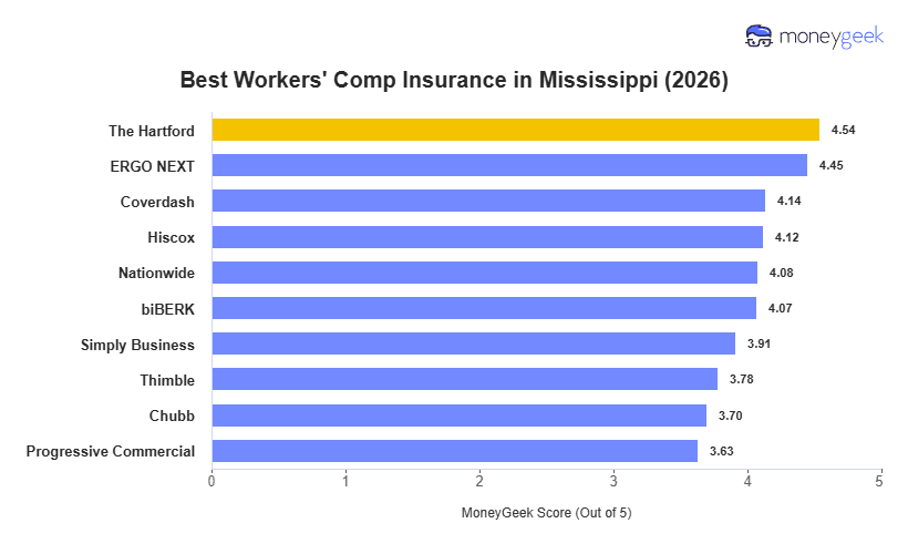 Best Workers' Comp Insurance in Mississippi Chart