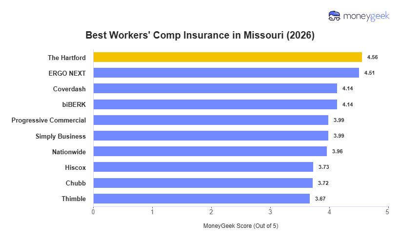 Best Workers' Comp Insurance in Missouri Chart