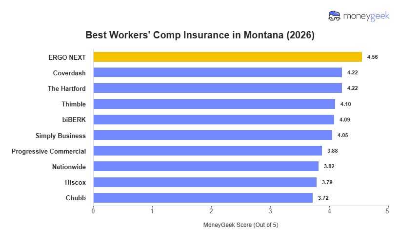 Best Workers' Comp Insurance in Montana Chart