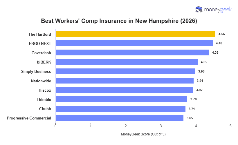 Best Workers' Comp Insurance in New Hampshire Chart