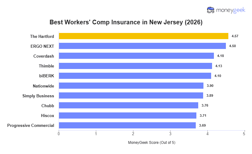 Best Workers' Comp Insurance in New Jersey Chart
