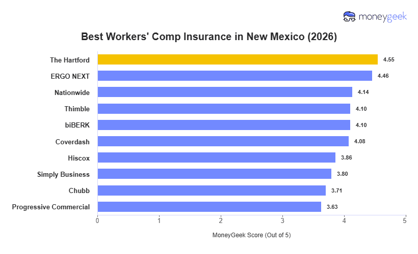 Best Workers' Comp Insurance in New Mexico Chart