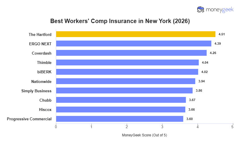 Best Workers' Comp Insurance in New York Chart