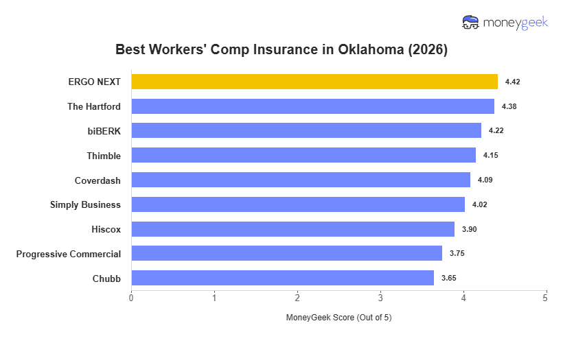 Best Workers' Comp Insurance in Oklahoma Chart