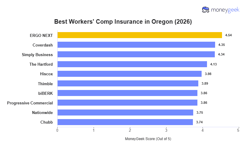 Best Workers' Comp Insurance in Oregon Chart