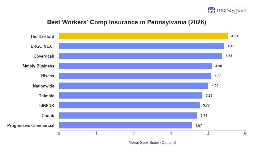Best Workers' Comp Insurance in Pennsylvania Chart