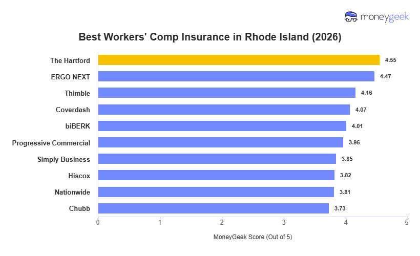 Best Workers' Comp Insurance in Rhode Island Chart
