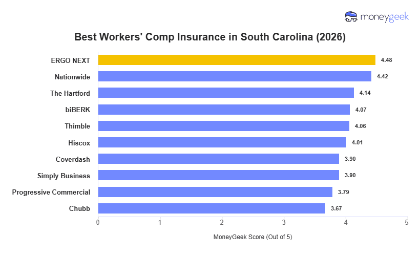 Best Workers' Comp Insurance in South Carolina Chart