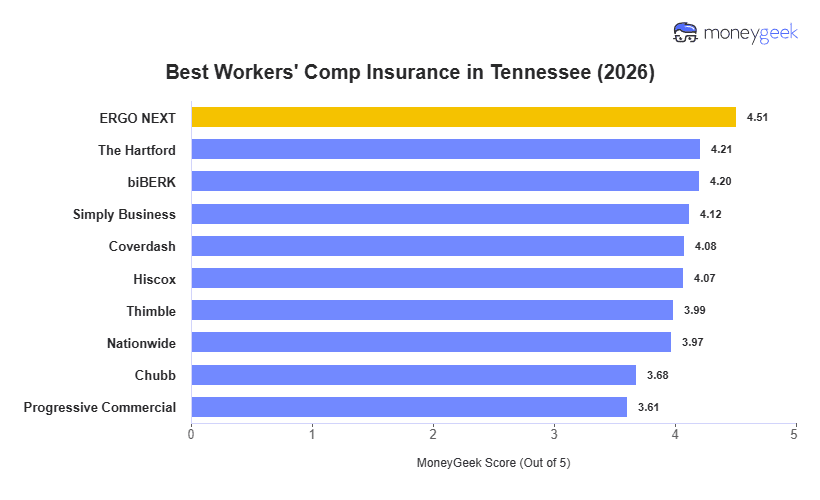 Best Workers' Comp Insurance in Tennessee Chart