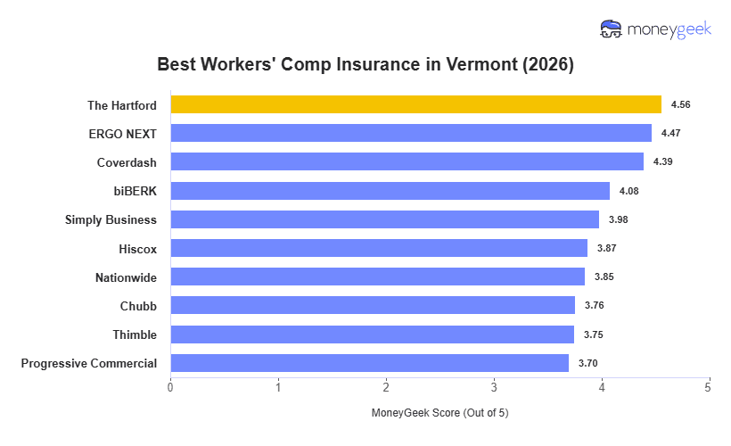 Best Workers' Comp Insurance in Vermont Chart
