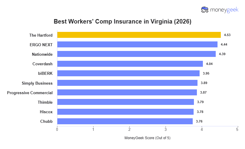 Best Workers' Comp Insurance in Virginia Chart