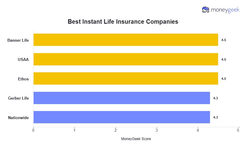 Best Instant Life Insurance