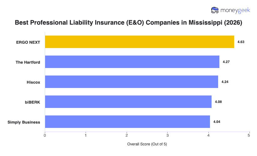 Best Professional Liability Insurance Mississippi Chart